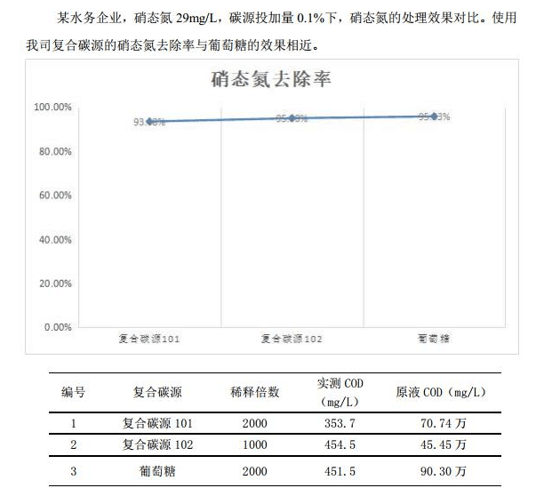 復合碳源使用案例1