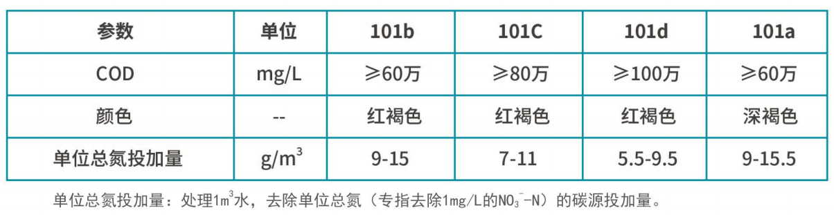 復合碳源質(zhì)量指標