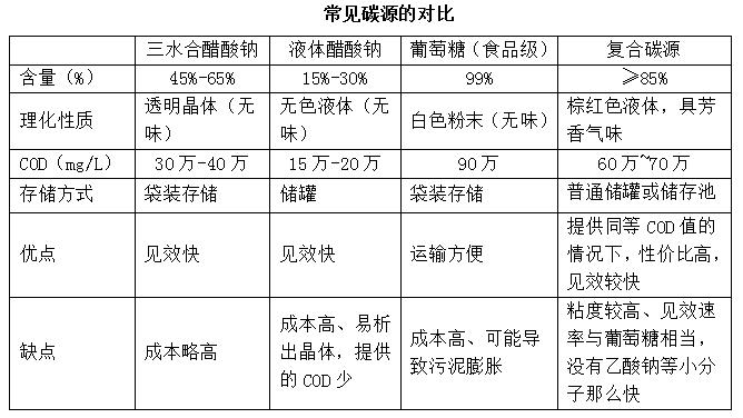 常見碳源對(duì)比