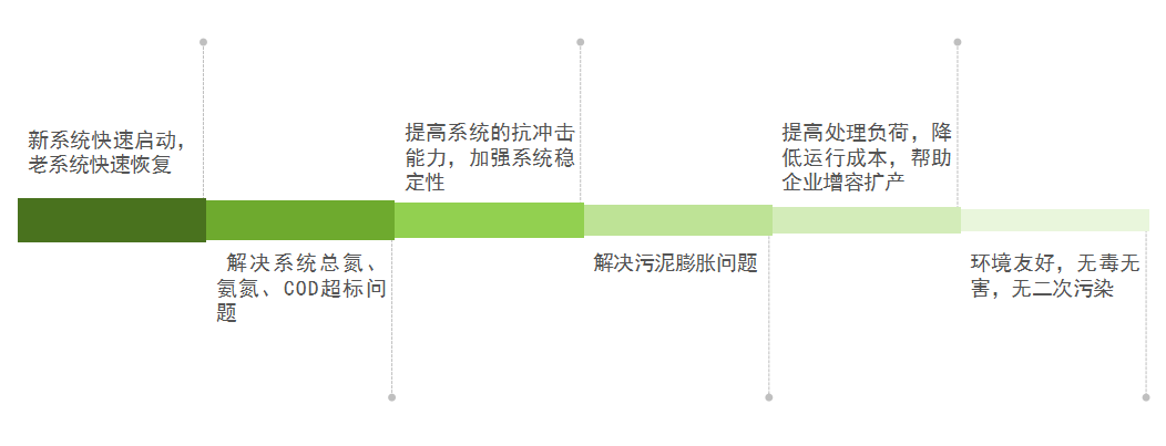 庫巴魯總氮降解技術(shù)，3天見效，15天達(dá)標(biāo)