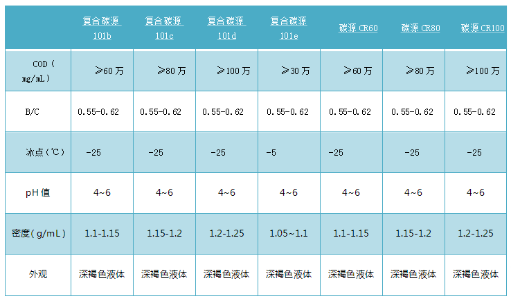 庫巴魯復合碳源系列