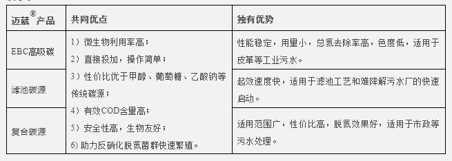 邁葳碳源產品優(yōu)勢