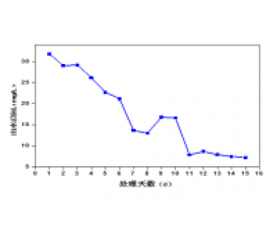 屠宰廢水生化系統(tǒng)改造，總氮達標方案