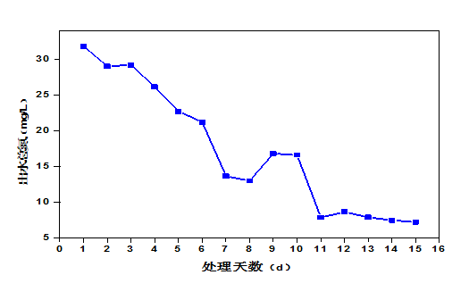 屠宰廢水生化系統(tǒng)改造，總氮達(dá)標(biāo)方案