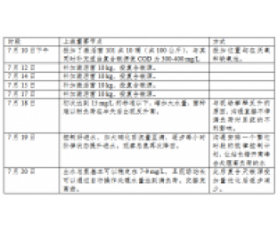 復(fù)合碳源總氮原位提標降本技術(shù)案例-屠宰廢水