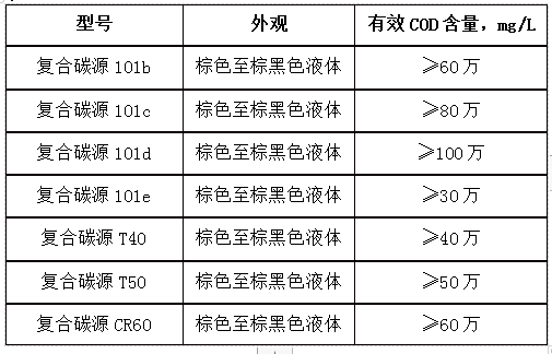 復(fù)合碳源型號及含量