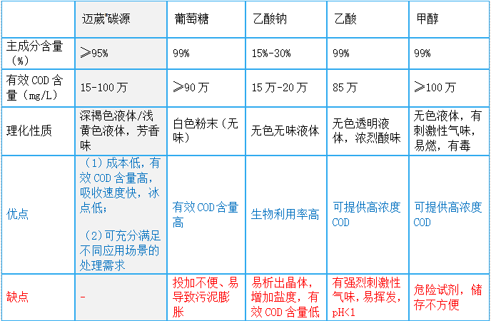 相比于傳統(tǒng)碳源有哪些獨(dú)到價值