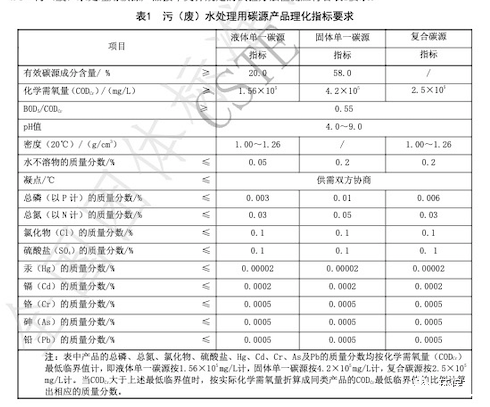 中國技術經(jīng)濟學會2021年碳源產(chǎn)品理化指標要求