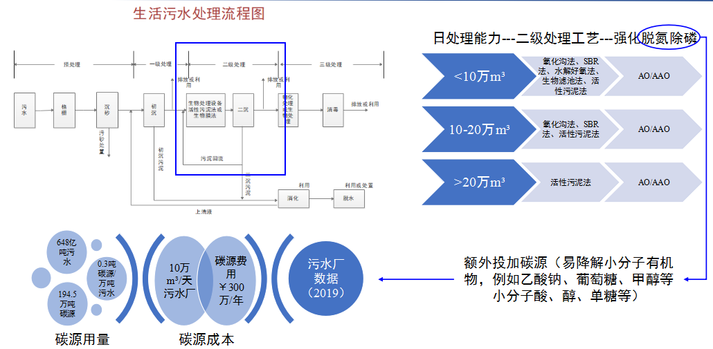 污水廠處理水量規(guī)模及碳源用量